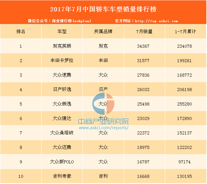 2017年汽车品牌销量排行榜