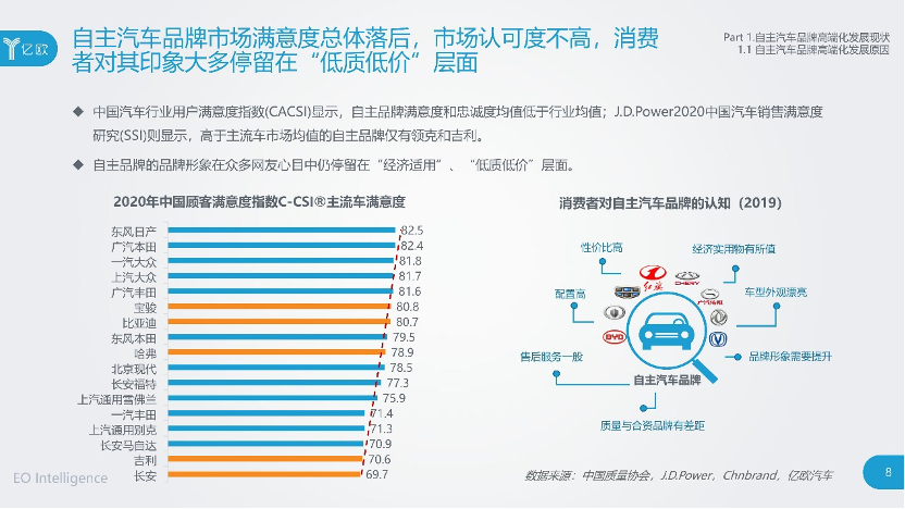 2020汽车品牌忠诚度研究报告