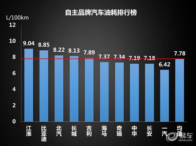 油耗的汽车品牌