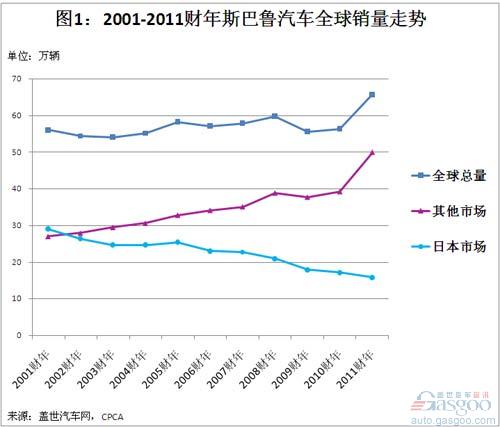 斯巴鲁汽车品牌销量分析