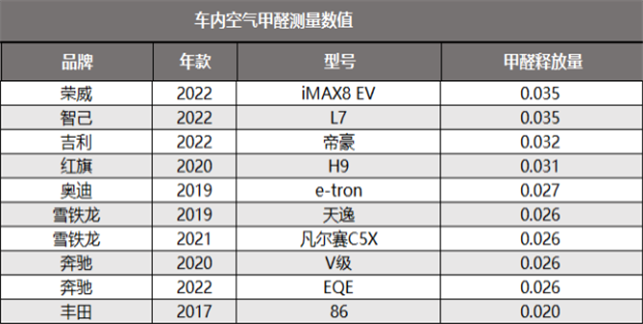 汽车品牌甲醛排行