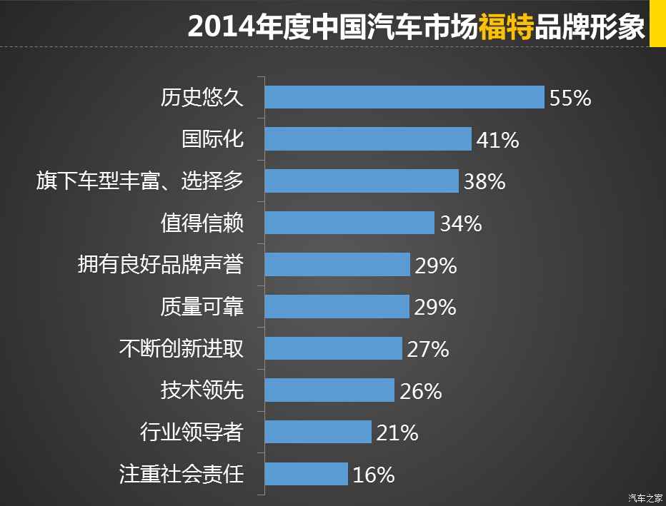 汽车品牌市场研究