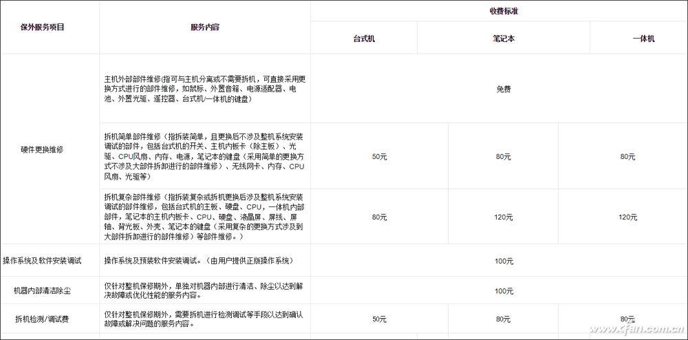 汽车品牌售后费用