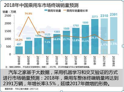 汽车品牌趋势分析