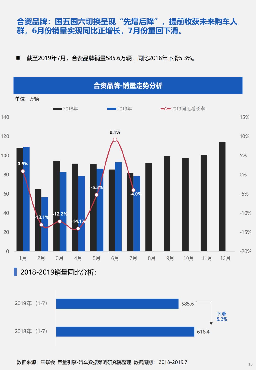 汽车品牌趋势分析