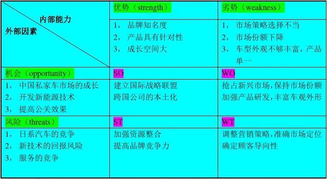 汽车品牌SWOT分析