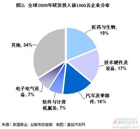 汽车品牌研发投入