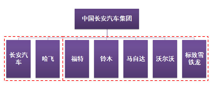 长安的汽车品牌，历史、现状与未来