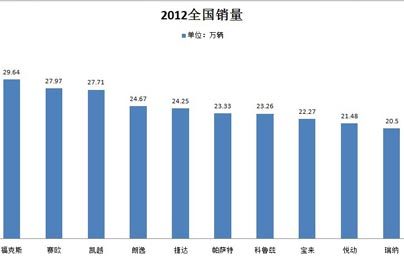 12年卖得好的汽车品牌（2012年什么车销量最好）