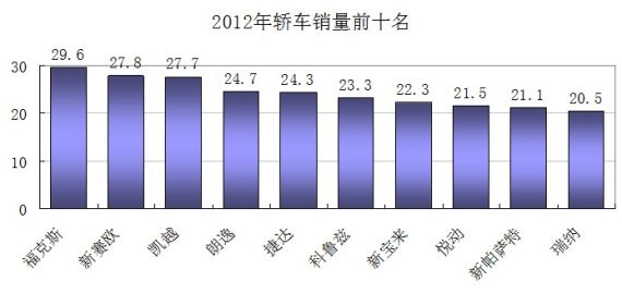 12年卖得好的汽车品牌（2012年什么车销量最好）