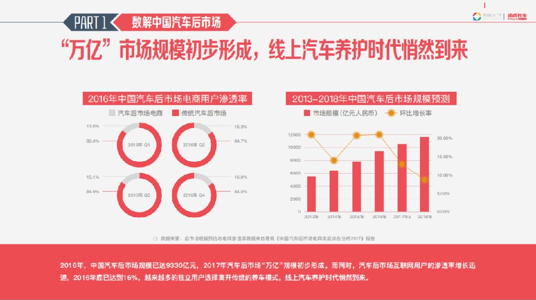 线上保养汽车品牌，优势、挑战与前景