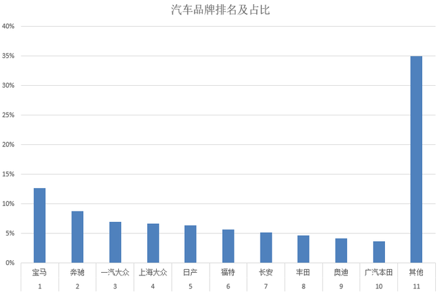 汽车品牌调研数据