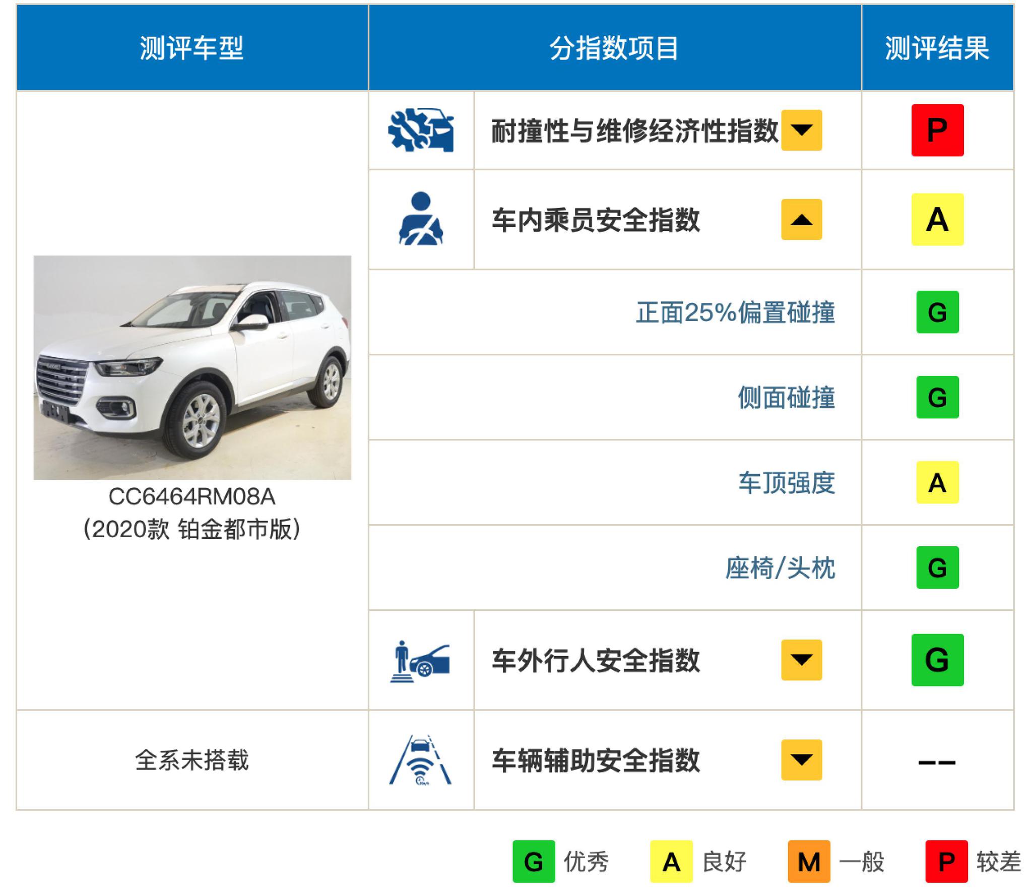 汽车品牌中保研