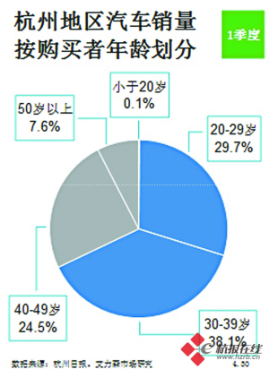 杭州汽车品牌比重