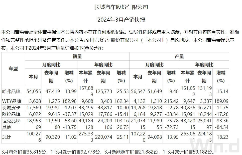 主要汽车品牌年报