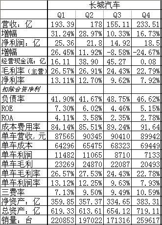 主要汽车品牌年报