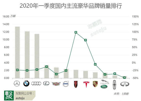 汽车品牌销量增长，豪华品牌的逆袭之路