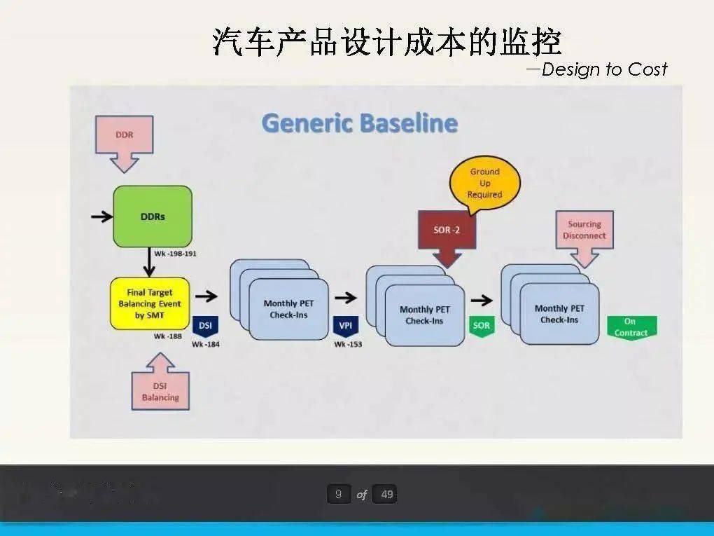 汽车品牌成本控制