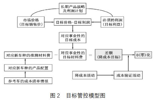 汽车品牌成本控制