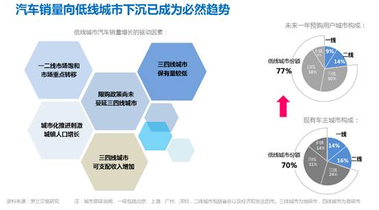 汽车品牌用户分析