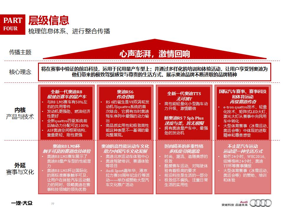 汽车品牌传播内容