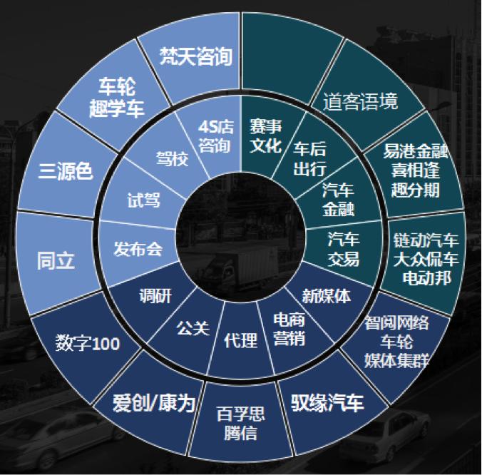 汽车品牌线下运营