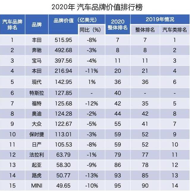 汽车品牌市值2020，波动中的全球排名