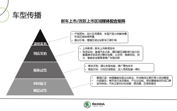 汽车品牌传播渠道