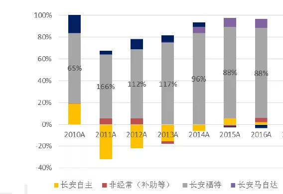 汽车品牌件利润