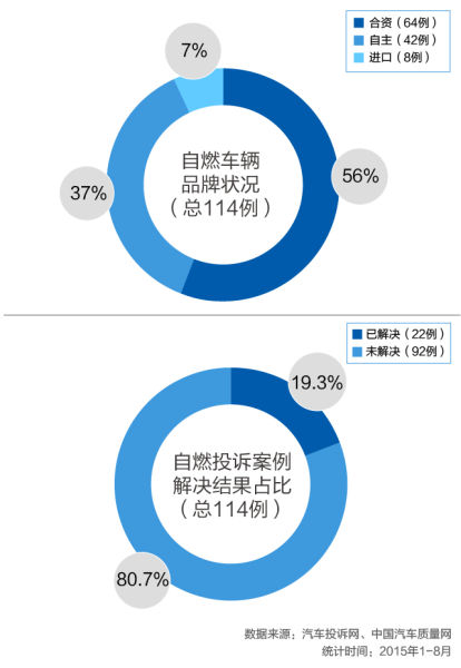 自燃汽车品牌分布