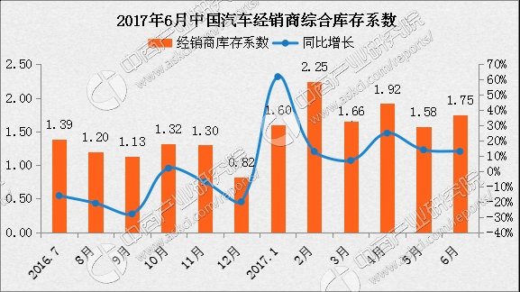 各汽车品牌库存情况