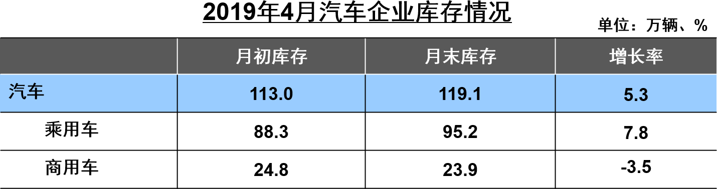 各汽车品牌库存情况