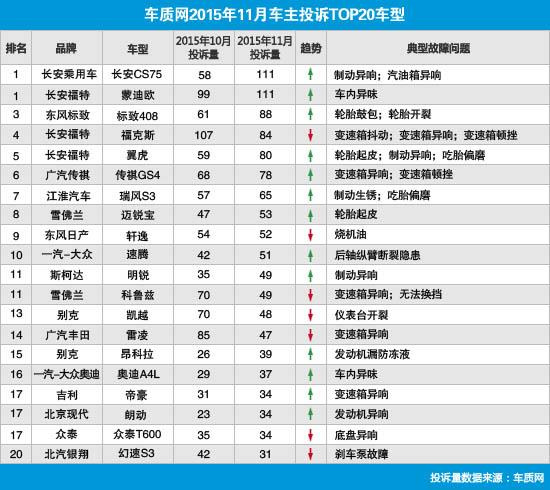 各类汽车品牌通病