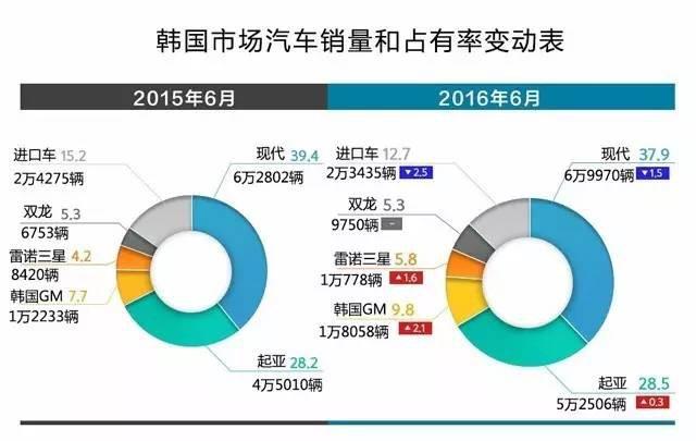 韩国汽车品牌现状