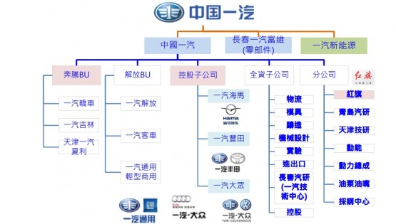 自主汽车品牌架构