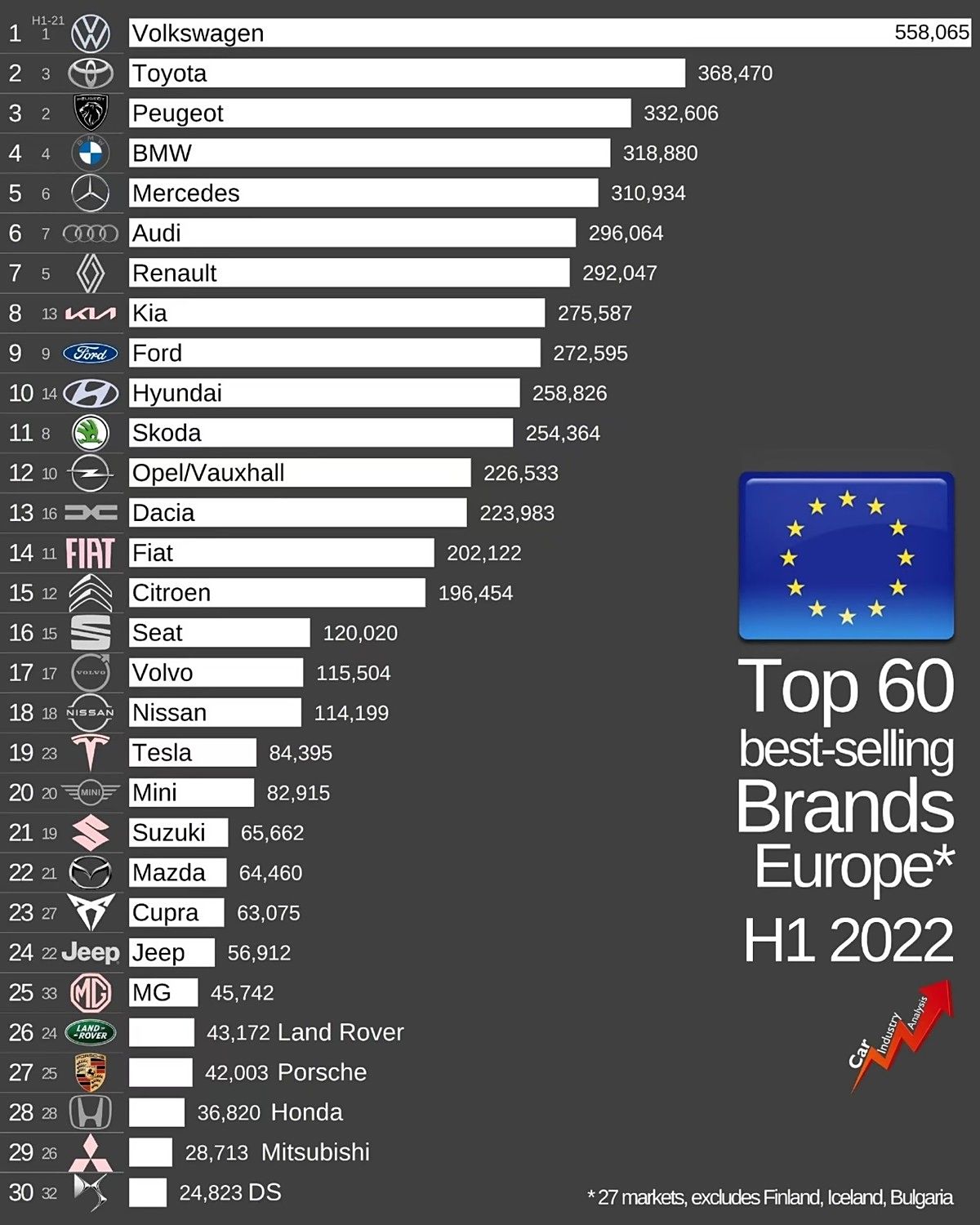 欧洲各国最大汽车品牌排行（欧洲各国汽车品牌大全）