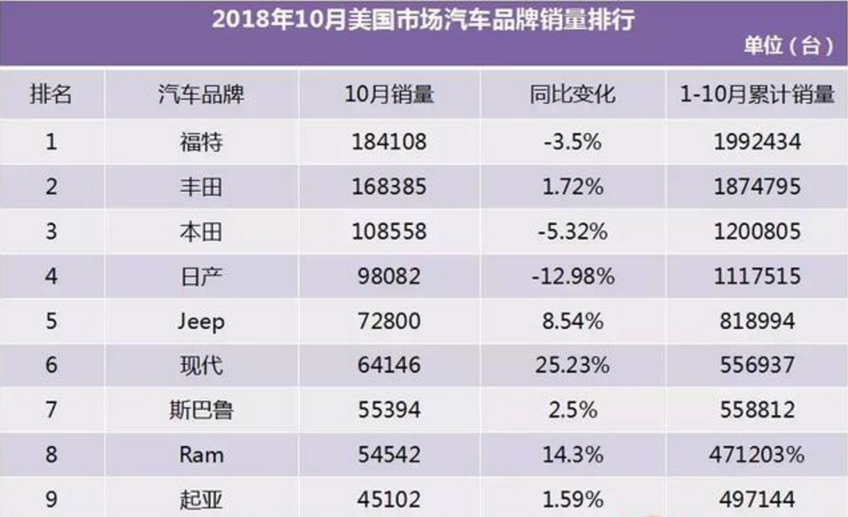 美国汽车品牌占有率（美国车辆品牌销售前十）