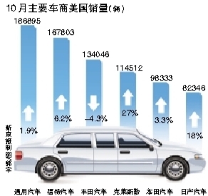 美国汽车品牌占有率（美国车辆品牌销售前十）