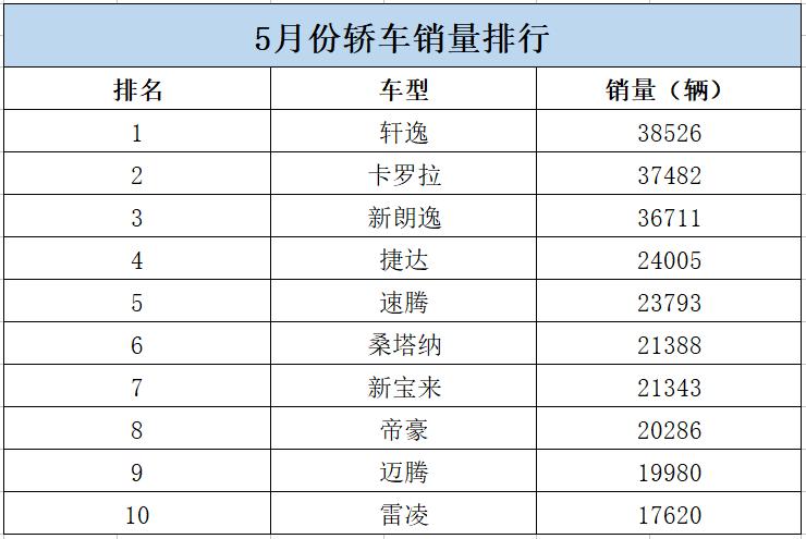 五月份汽车品牌总销量多少（5月份汽车产销量）