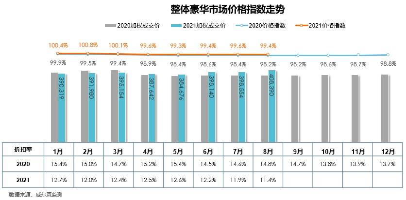 汽车品牌的价格指数（车型价格指数）