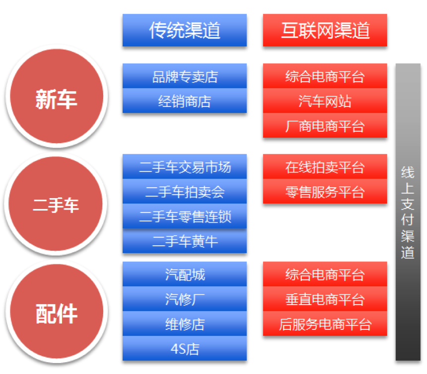 汽车品牌网络渠道（汽车网络销售渠道）