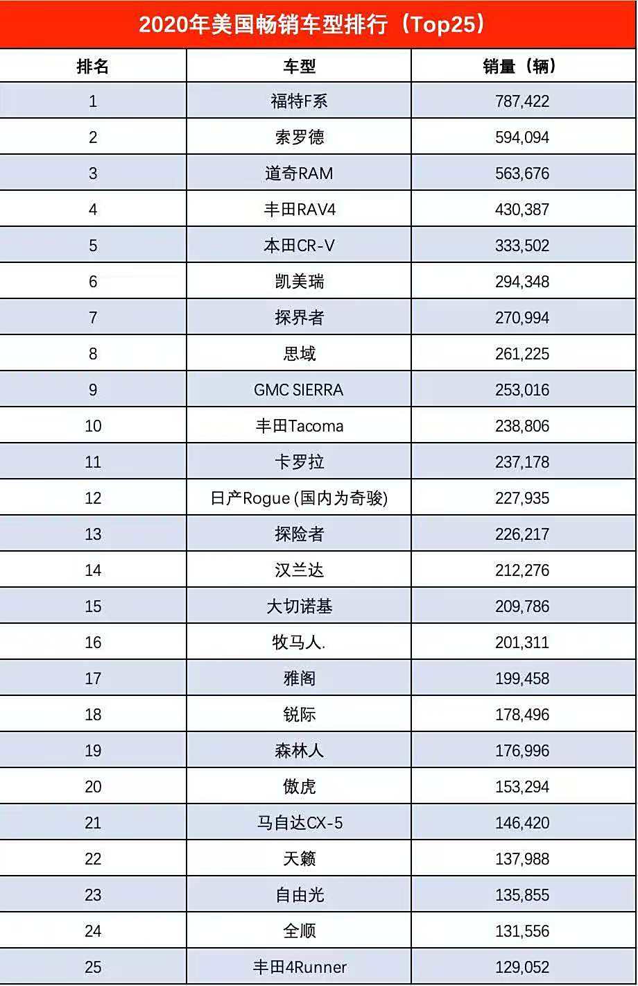 各汽车品牌在美国销量排行（2020美国汽车销售排行）