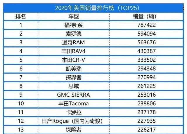 各汽车品牌在美国销量排行（2020美国汽车销售排行）