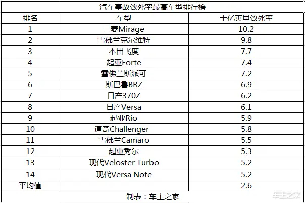 全球最危险十大汽车品牌（危险系数最高的车）