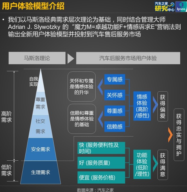 汽车品牌敏感修护市场调研