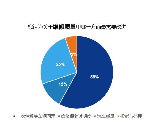 汽车品牌敏感修护市场调研