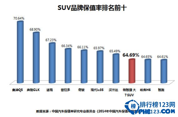 什么汽车品牌保值SUV？