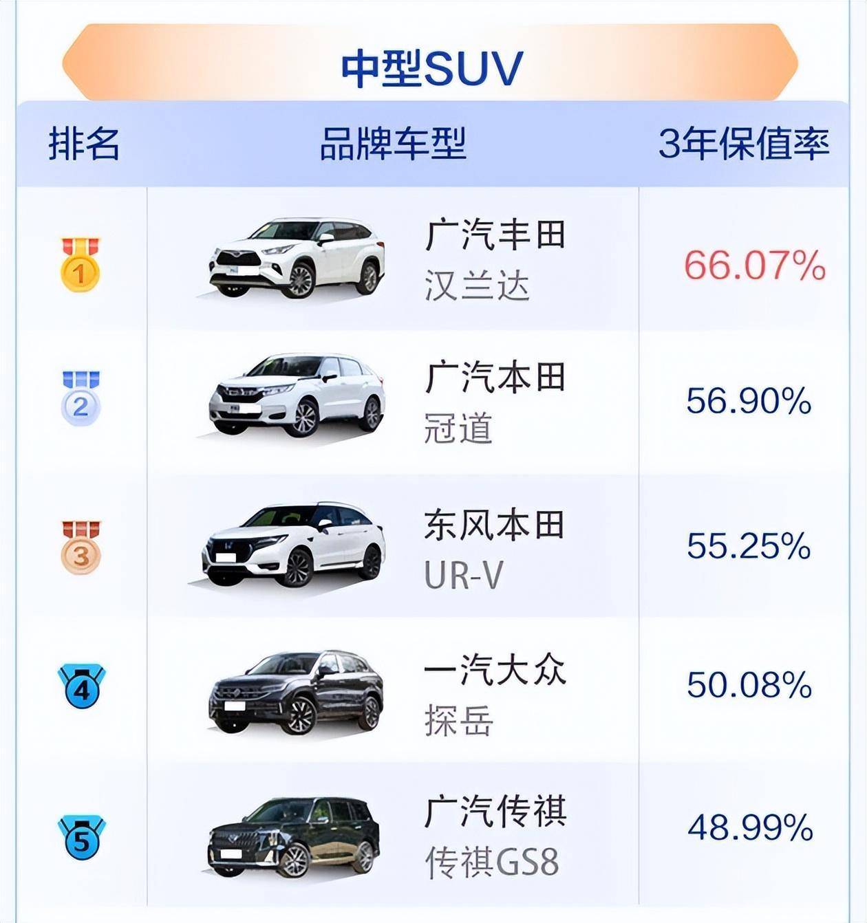 什么汽车品牌保值SUV？