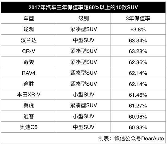 什么汽车品牌保值SUV？