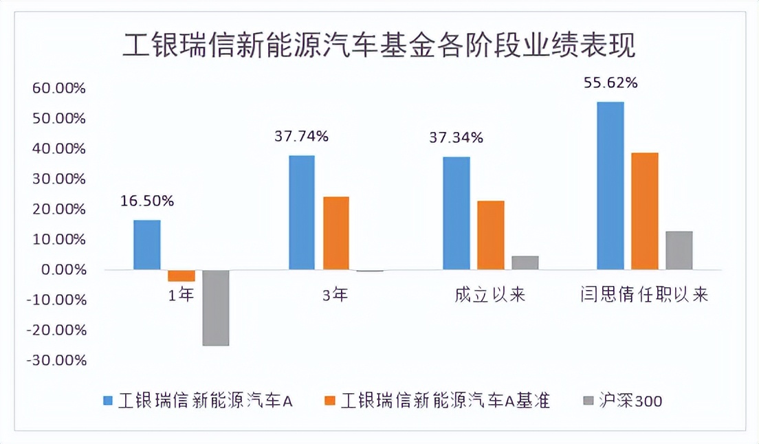 汽车品牌基金经理薪资探究